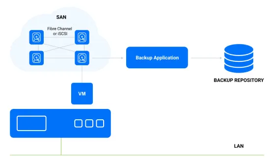 In the direct SAN mode, VM data is transferred directly from the SAN storage device.
