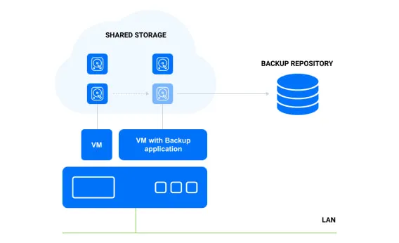 In the HotAdd mode, VM data is transferred directly from the VM datastore.