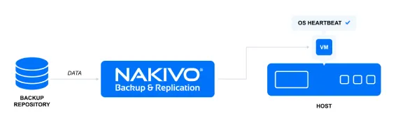 NAKIVO Backup & Replication avvia una VM e controlla gli strumenti dell'hypervisor per confermare che il sistema operativo sia in esecuzione